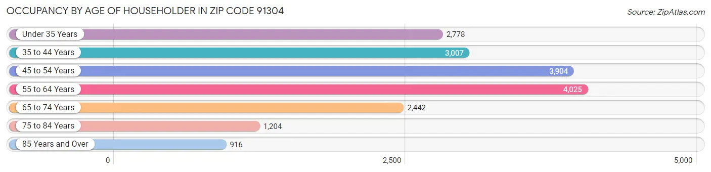 Occupancy by Age of Householder in Zip Code 91304