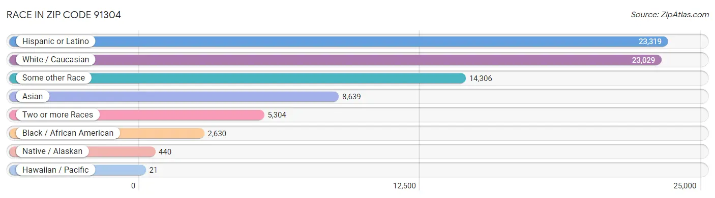 Race in Zip Code 91304