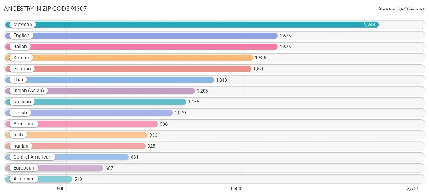 Ancestry in Zip Code 91307