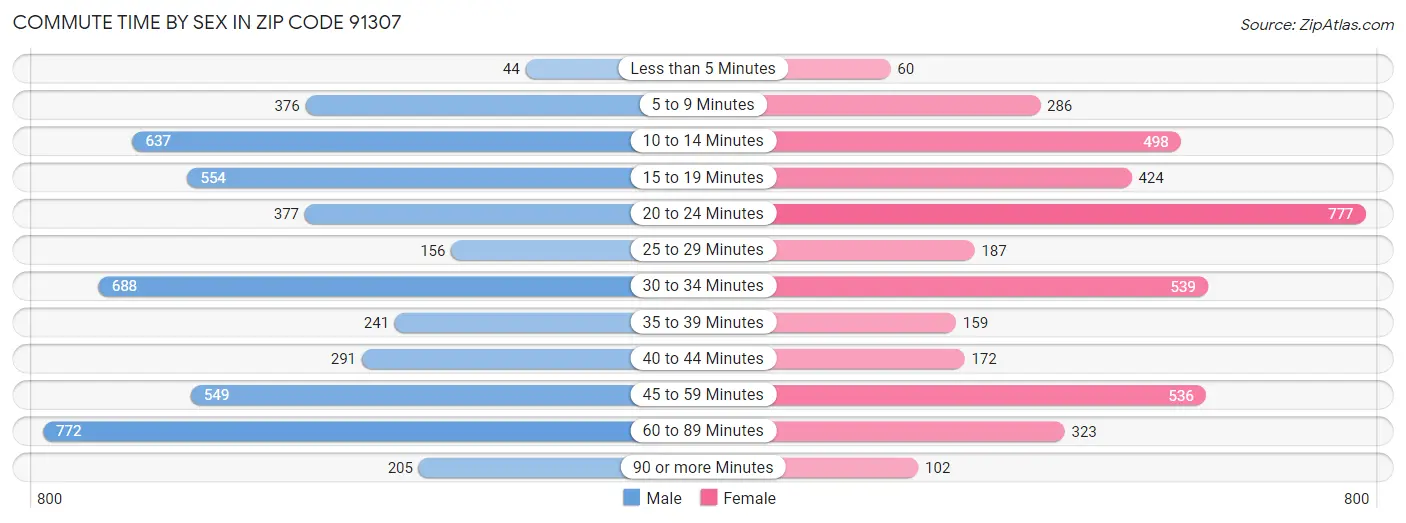 Commute Time by Sex in Zip Code 91307