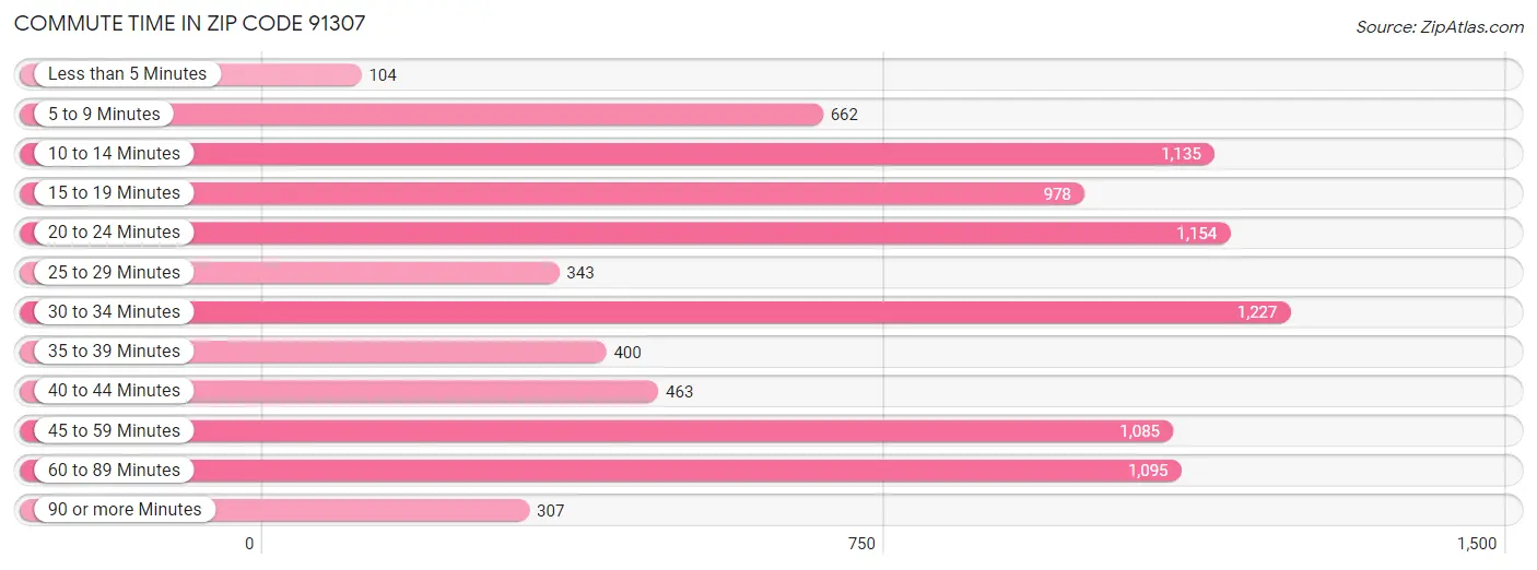 Commute Time in Zip Code 91307