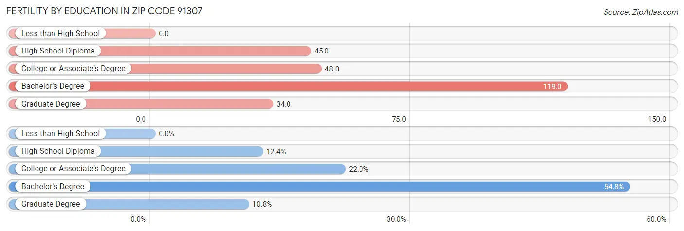 Female Fertility by Education Attainment in Zip Code 91307