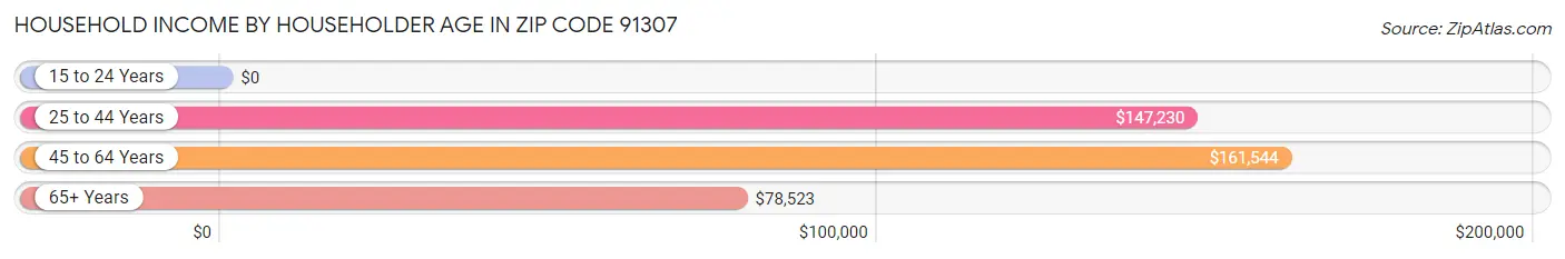 Household Income by Householder Age in Zip Code 91307