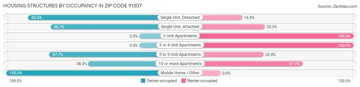 Housing Structures by Occupancy in Zip Code 91307