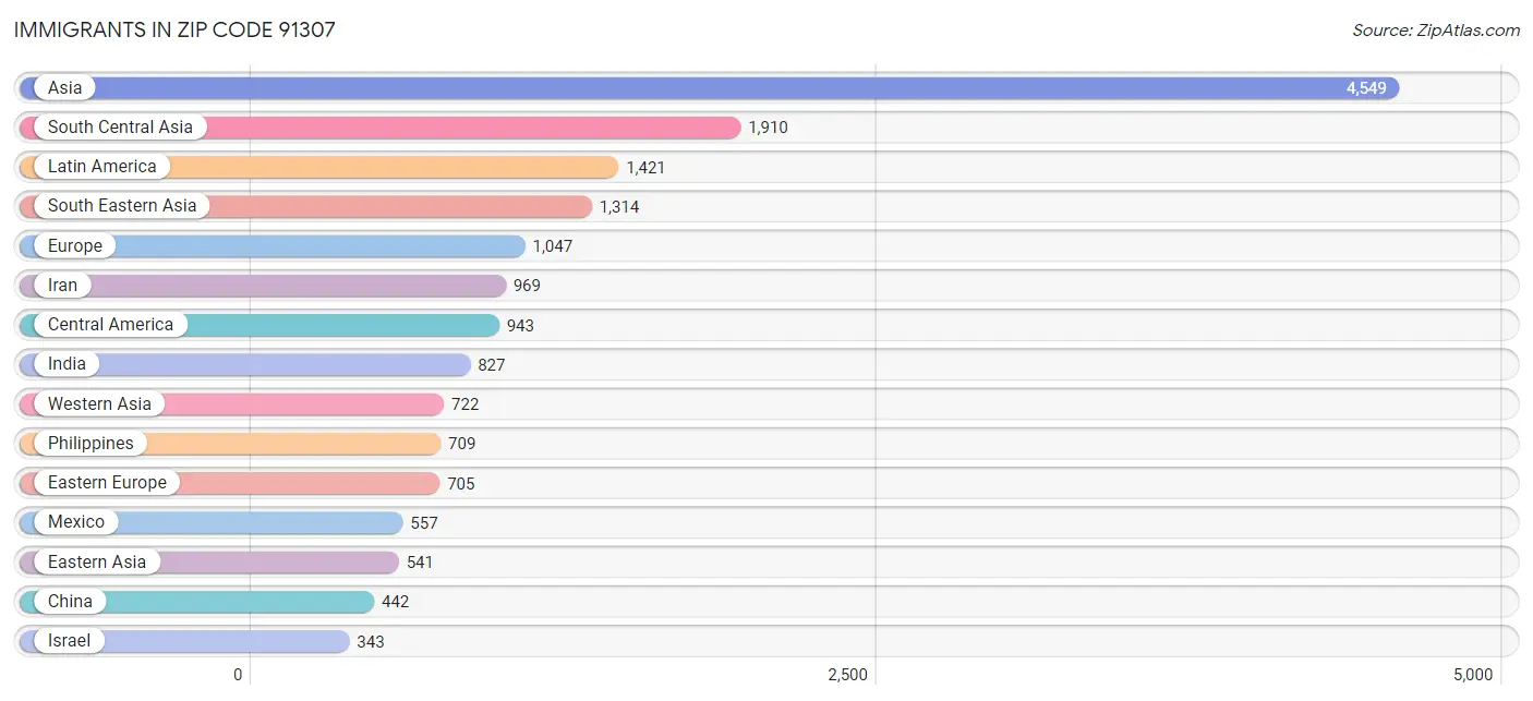 Immigrants in Zip Code 91307