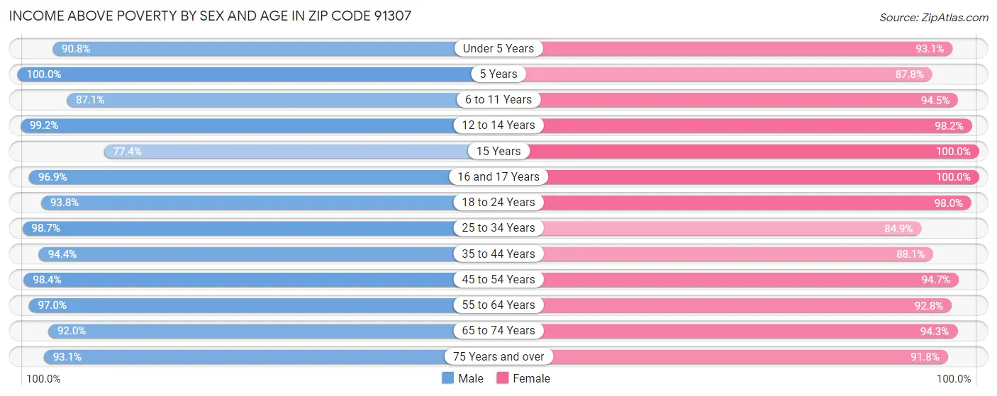 Income Above Poverty by Sex and Age in Zip Code 91307