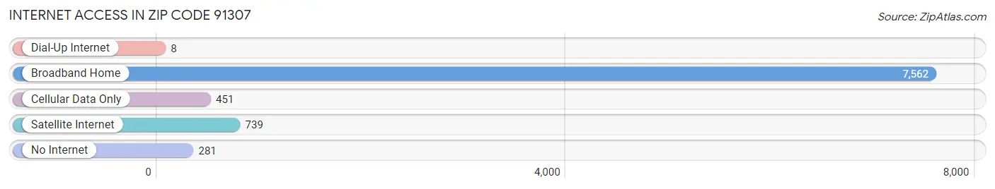 Internet Access in Zip Code 91307