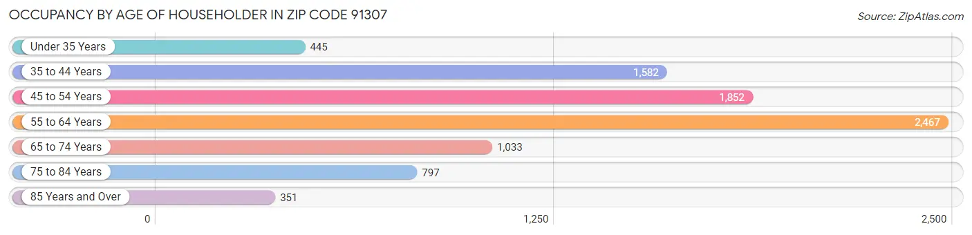 Occupancy by Age of Householder in Zip Code 91307