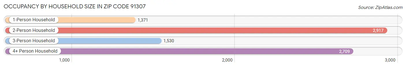 Occupancy by Household Size in Zip Code 91307