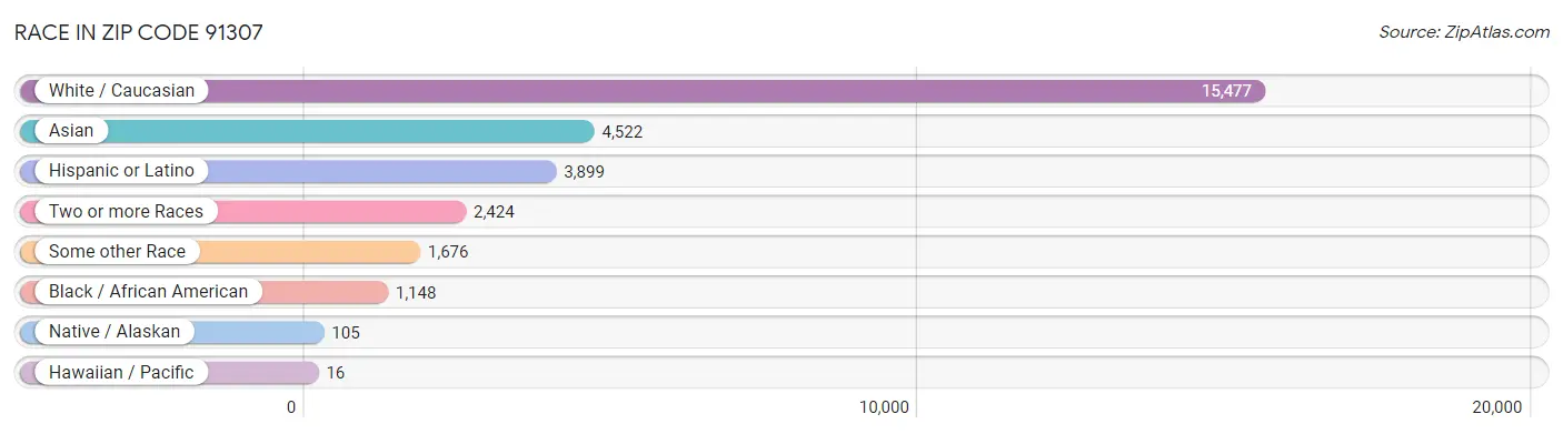 Race in Zip Code 91307