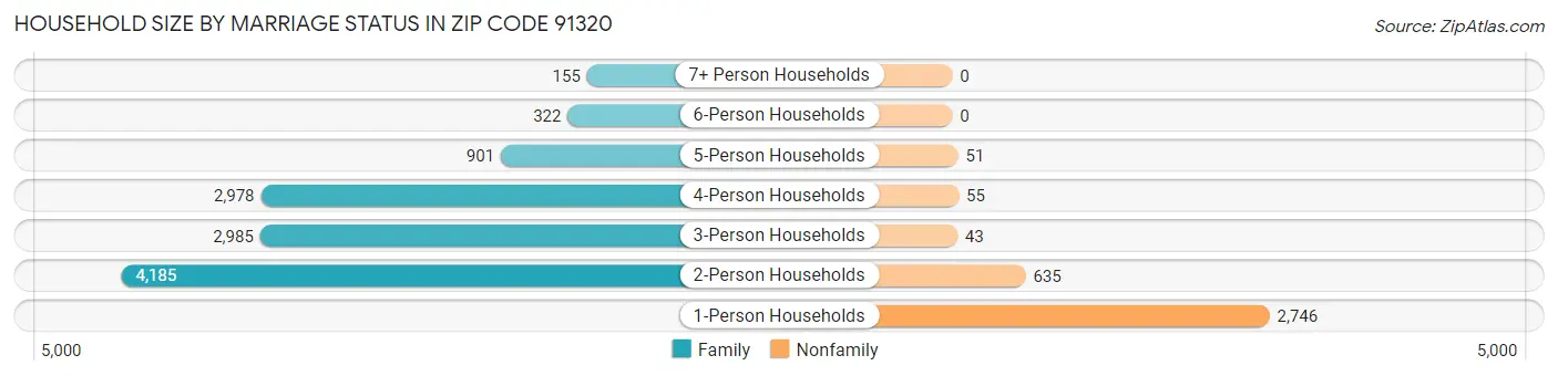 Household Size by Marriage Status in Zip Code 91320