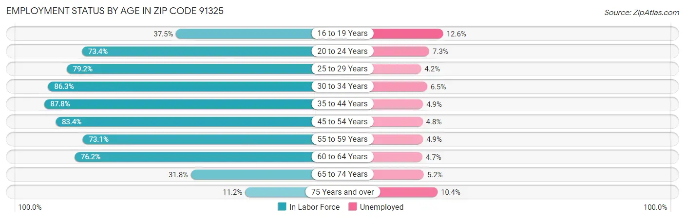 Employment Status by Age in Zip Code 91325