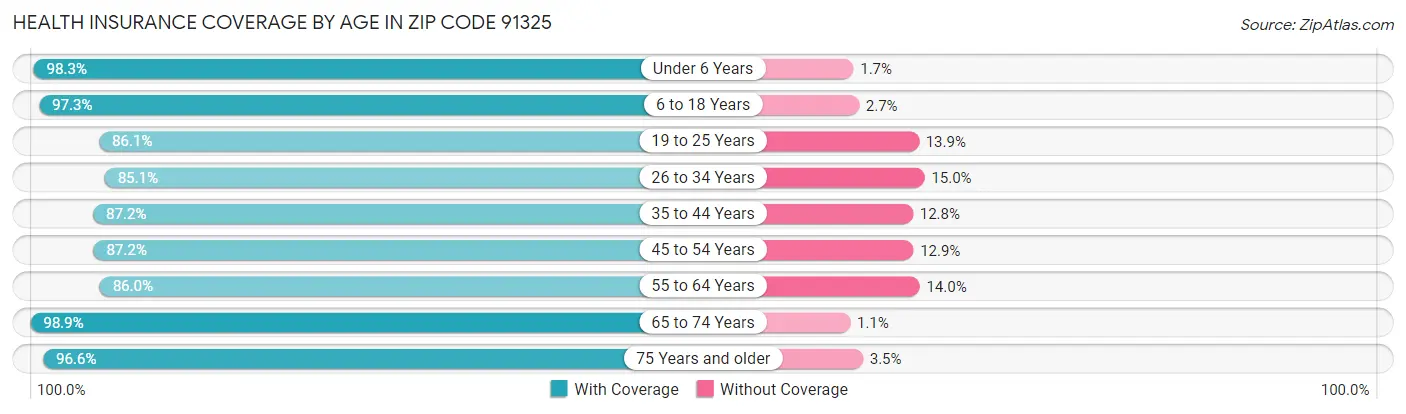 Health Insurance Coverage by Age in Zip Code 91325