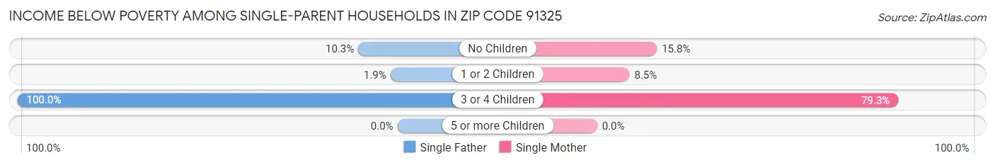 Income Below Poverty Among Single-Parent Households in Zip Code 91325