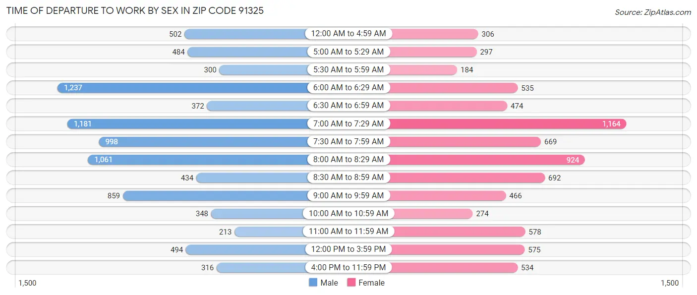Time of Departure to Work by Sex in Zip Code 91325