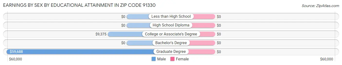 Earnings by Sex by Educational Attainment in Zip Code 91330