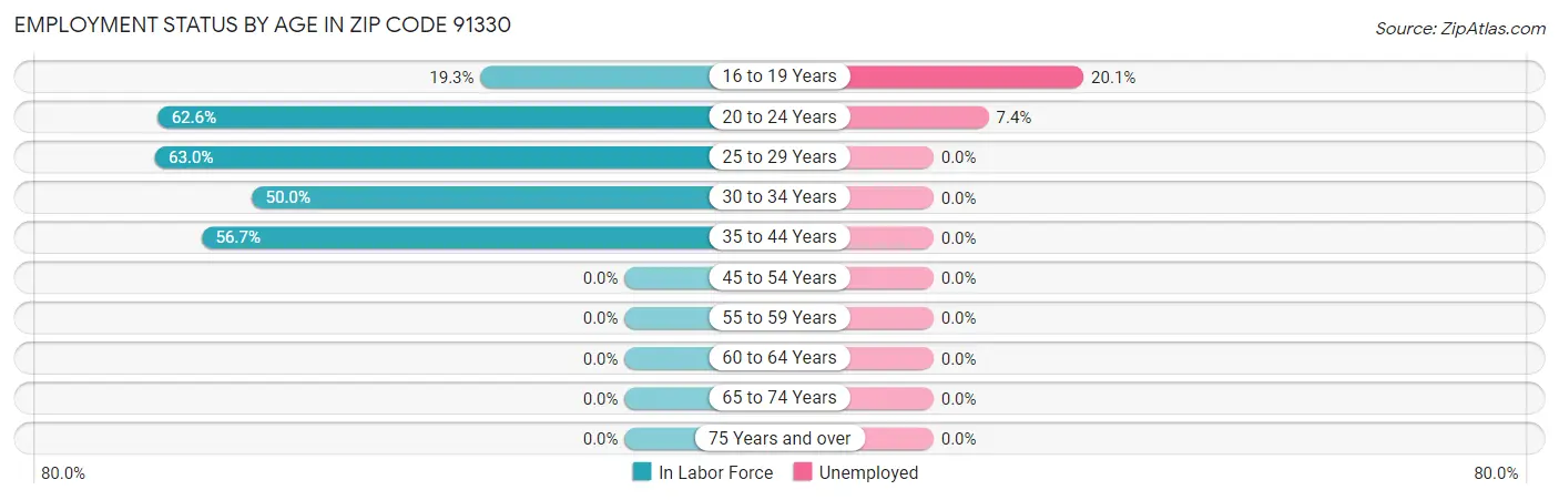 Employment Status by Age in Zip Code 91330
