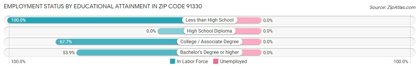 Employment Status by Educational Attainment in Zip Code 91330