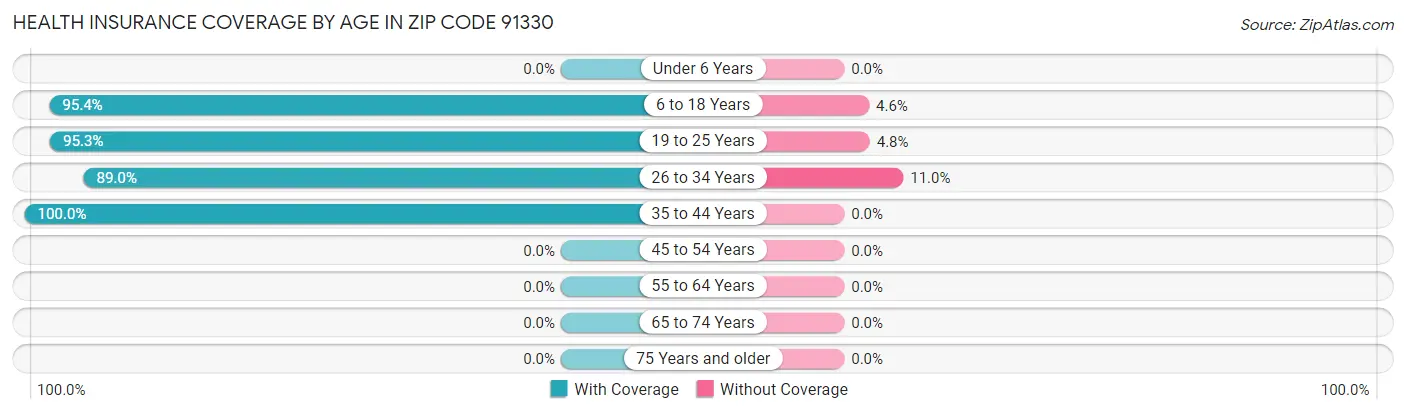 Health Insurance Coverage by Age in Zip Code 91330