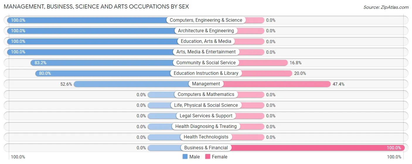 Management, Business, Science and Arts Occupations by Sex in Zip Code 91330
