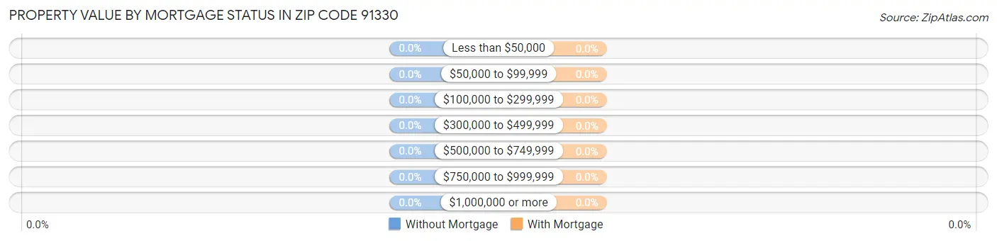 Property Value by Mortgage Status in Zip Code 91330