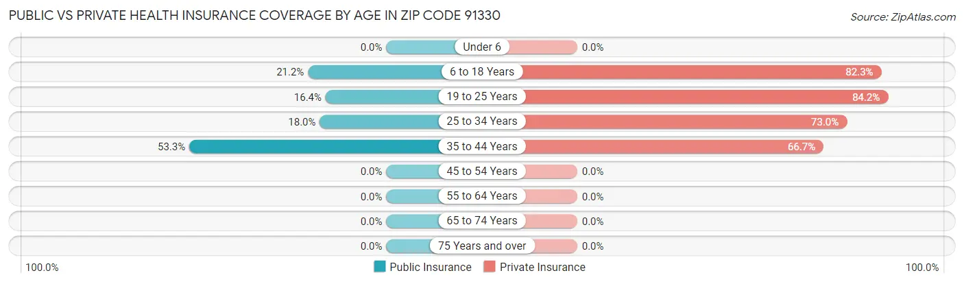 Public vs Private Health Insurance Coverage by Age in Zip Code 91330