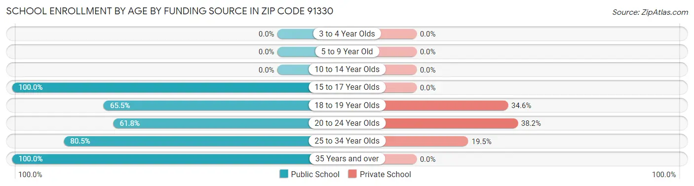 School Enrollment by Age by Funding Source in Zip Code 91330