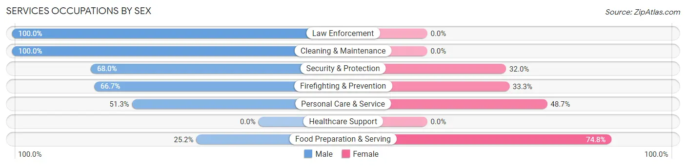 Services Occupations by Sex in Zip Code 91330