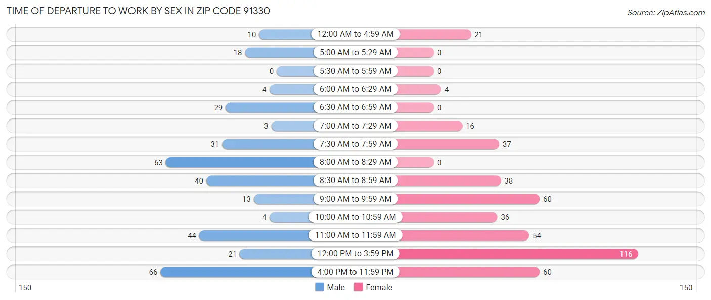 Time of Departure to Work by Sex in Zip Code 91330