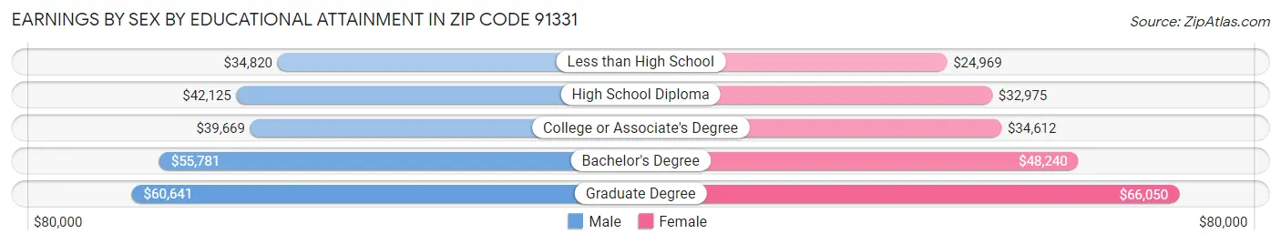 Earnings by Sex by Educational Attainment in Zip Code 91331
