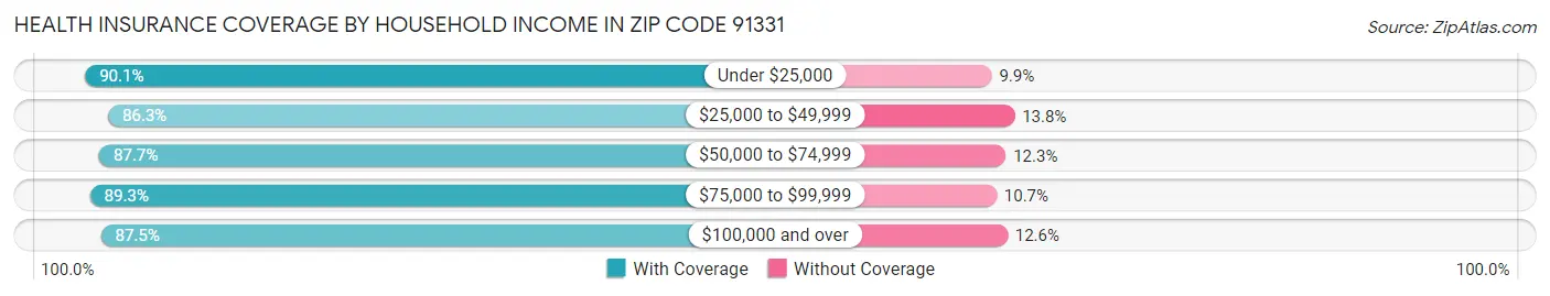 Health Insurance Coverage by Household Income in Zip Code 91331