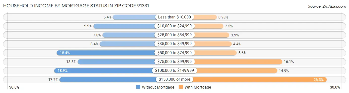 Household Income by Mortgage Status in Zip Code 91331