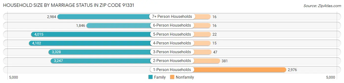 Household Size by Marriage Status in Zip Code 91331
