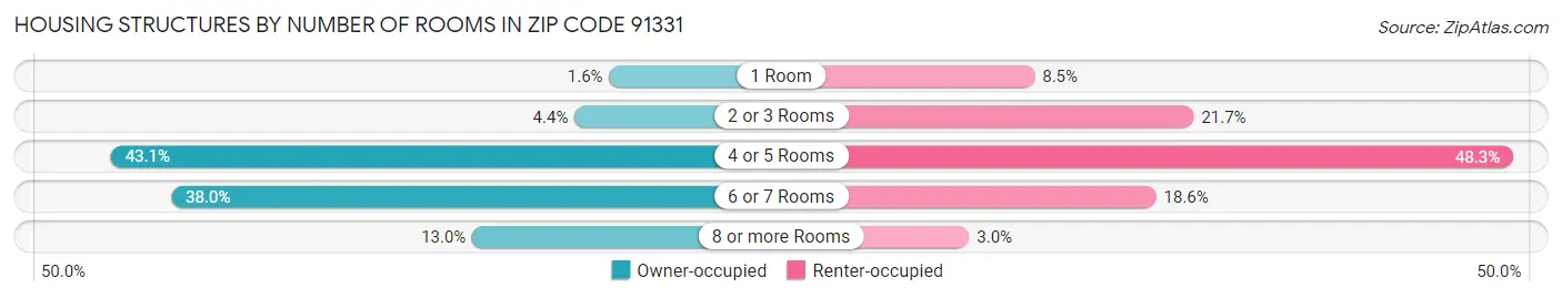 Housing Structures by Number of Rooms in Zip Code 91331