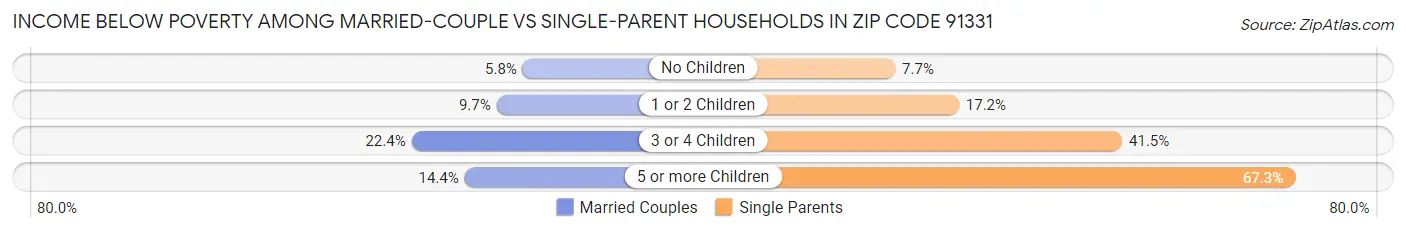 Income Below Poverty Among Married-Couple vs Single-Parent Households in Zip Code 91331