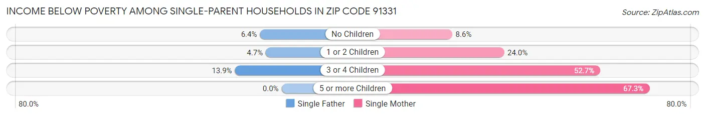 Income Below Poverty Among Single-Parent Households in Zip Code 91331