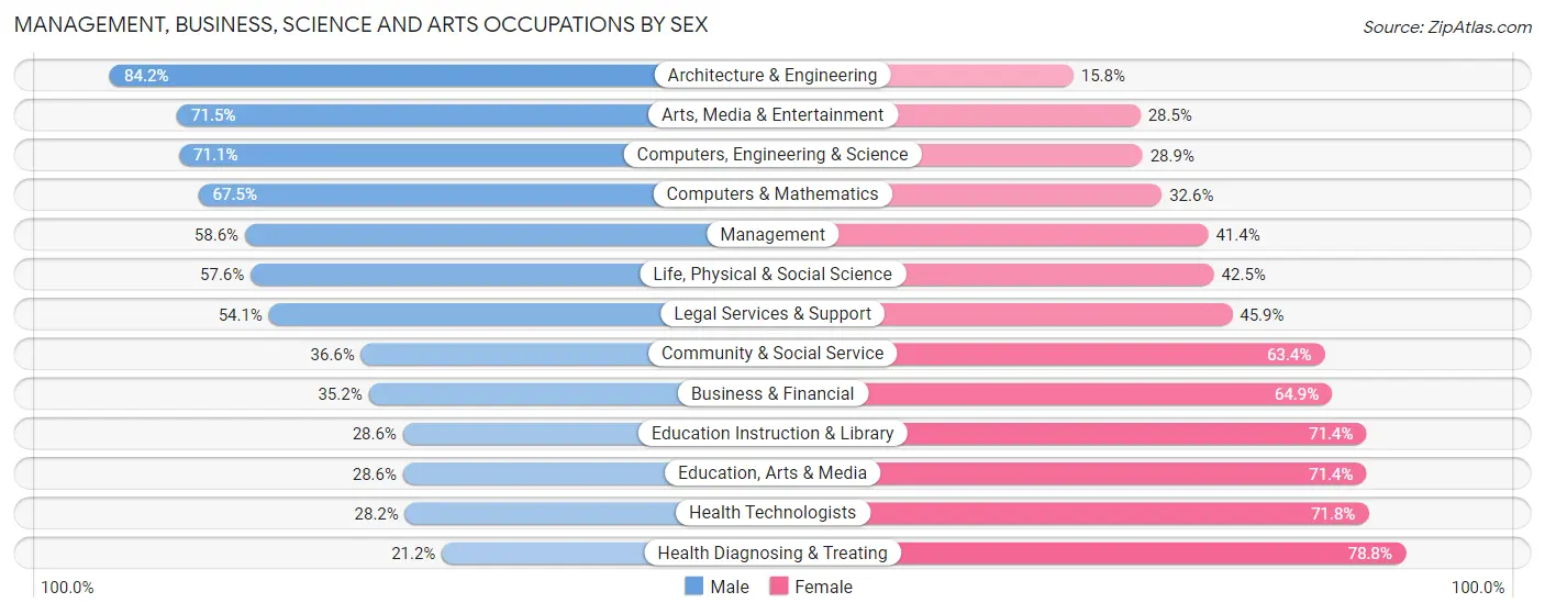 Management, Business, Science and Arts Occupations by Sex in Zip Code 91331