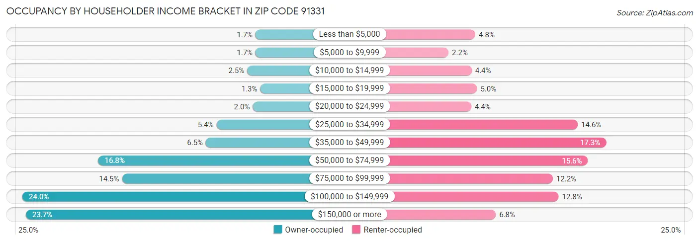 Occupancy by Householder Income Bracket in Zip Code 91331
