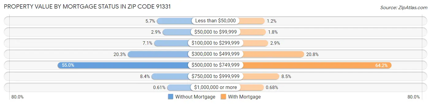 Property Value by Mortgage Status in Zip Code 91331
