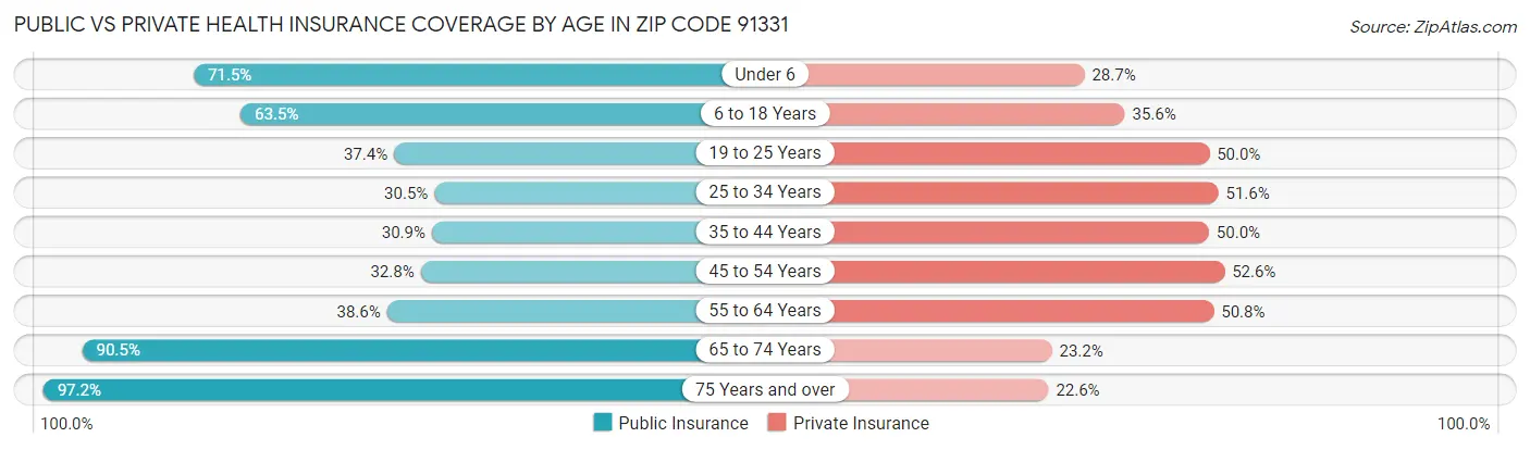 Public vs Private Health Insurance Coverage by Age in Zip Code 91331