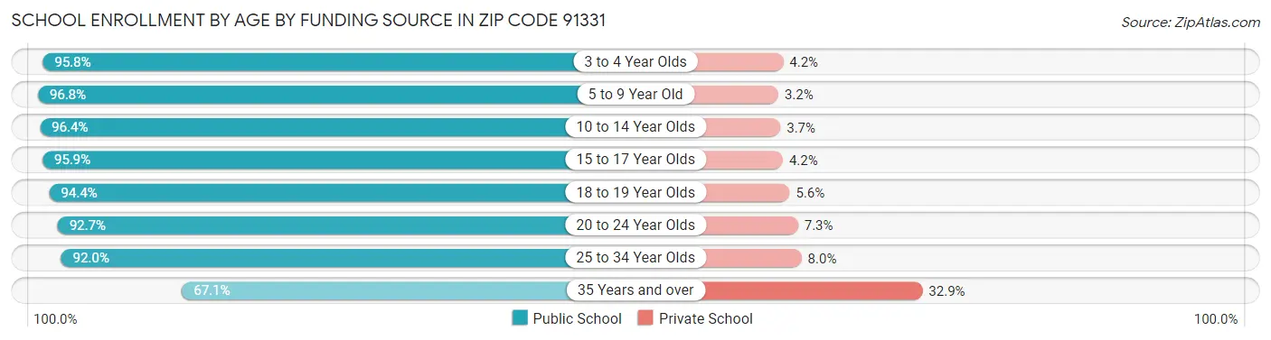 School Enrollment by Age by Funding Source in Zip Code 91331