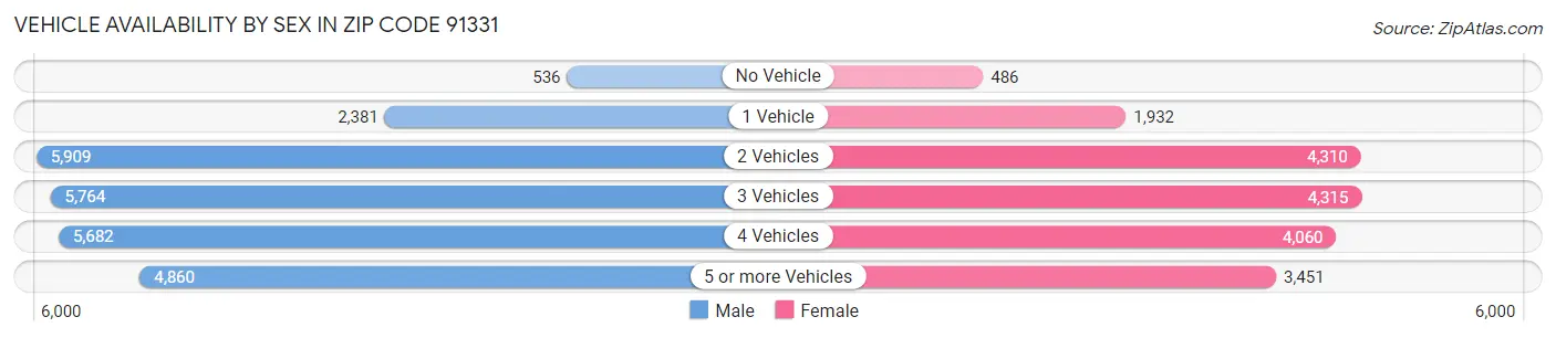 Vehicle Availability by Sex in Zip Code 91331
