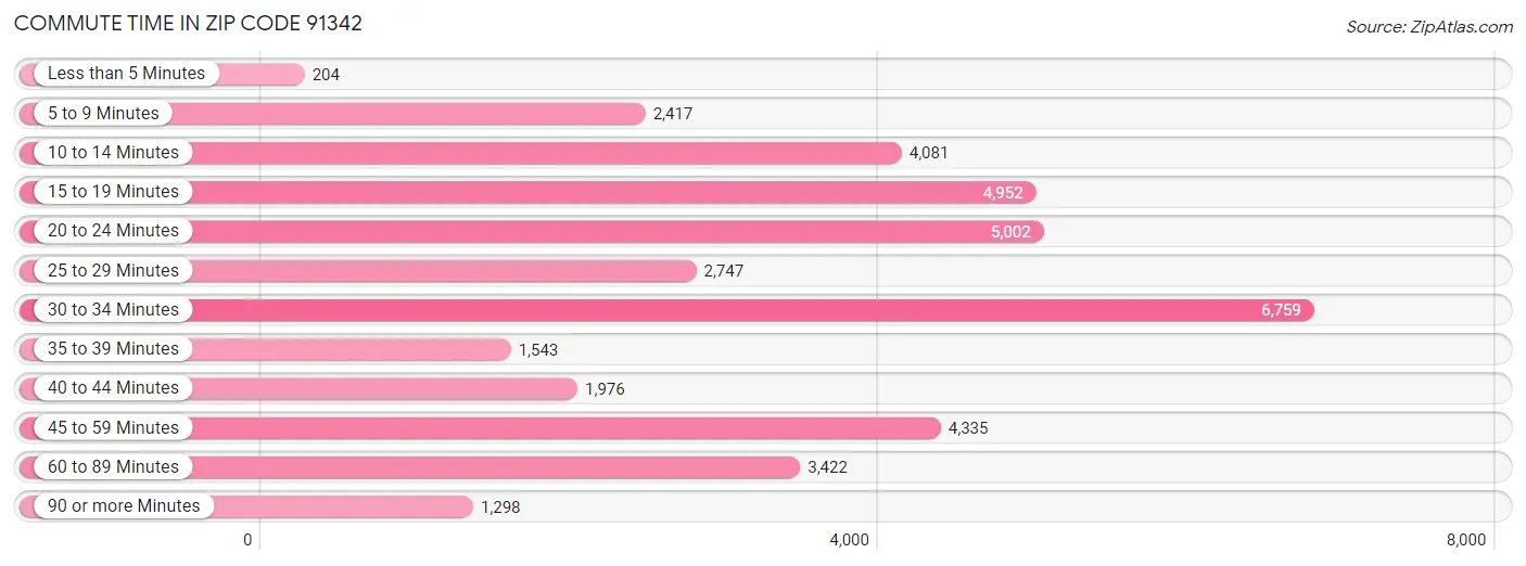 Commute Time in Zip Code 91342