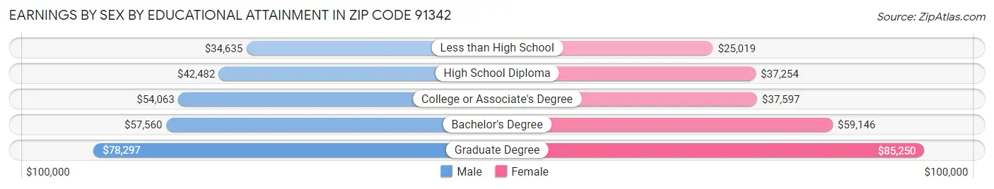 Earnings by Sex by Educational Attainment in Zip Code 91342