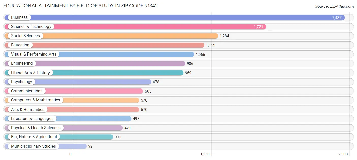 Educational Attainment by Field of Study in Zip Code 91342