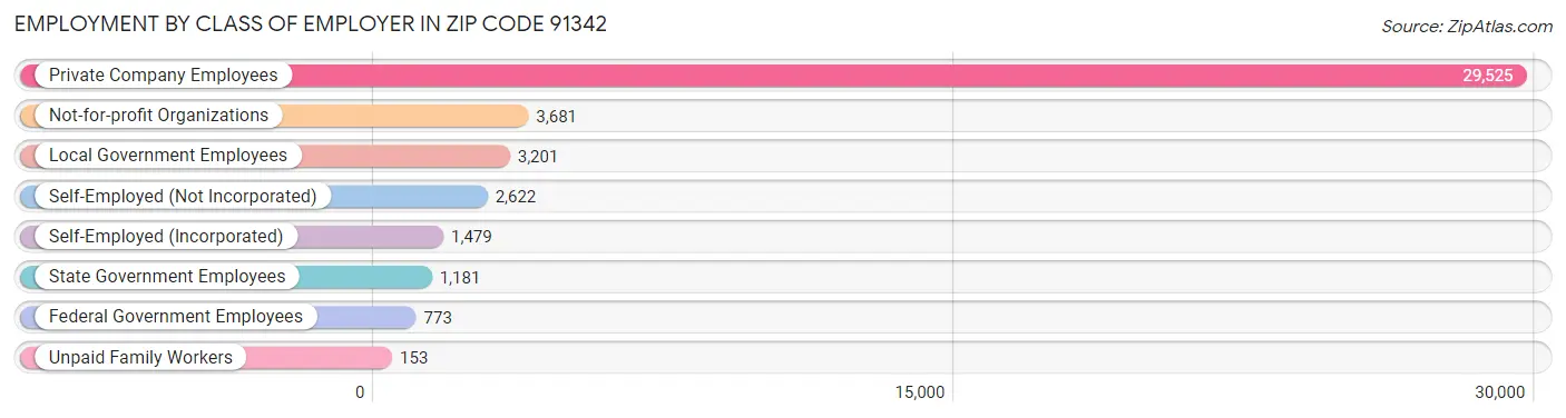 Employment by Class of Employer in Zip Code 91342