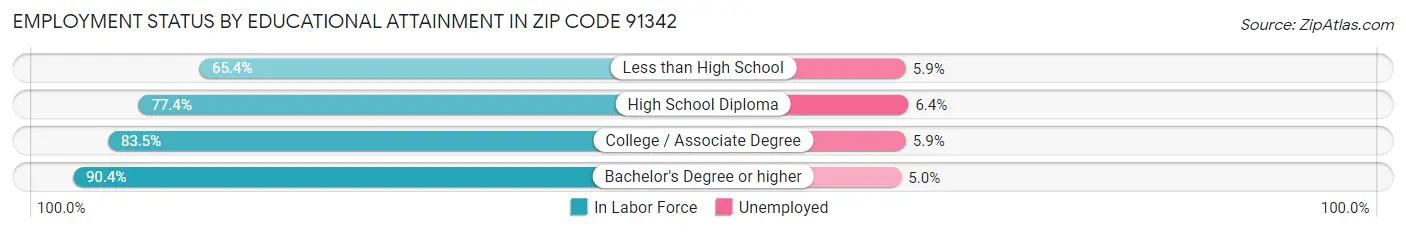 Employment Status by Educational Attainment in Zip Code 91342