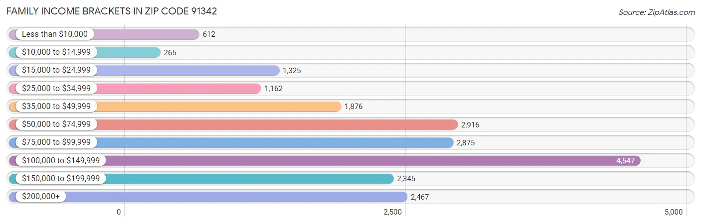 Family Income Brackets in Zip Code 91342