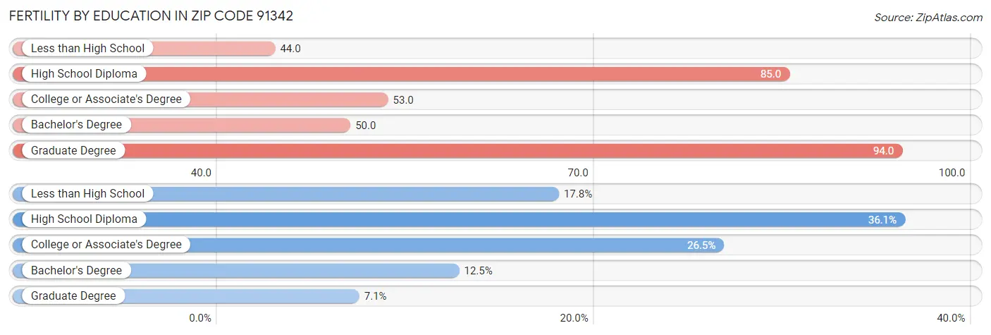 Female Fertility by Education Attainment in Zip Code 91342