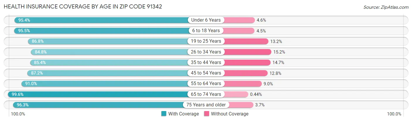 Health Insurance Coverage by Age in Zip Code 91342